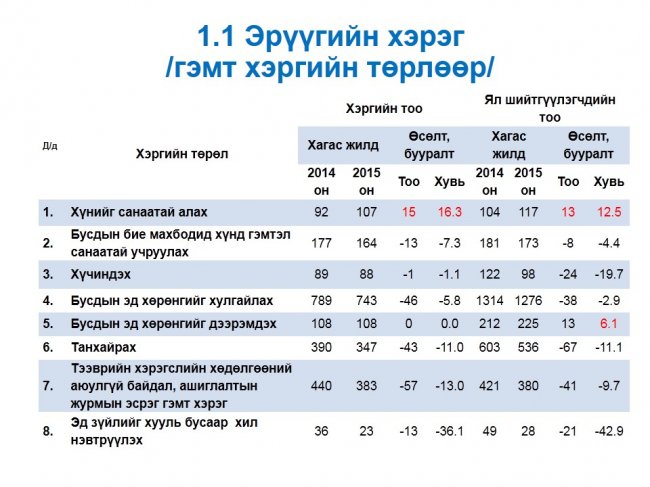 “Нээлттэй шүүх” хэвлэлийн бага хурал боллоо