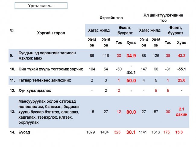 “Нээлттэй шүүх” хэвлэлийн бага хурал боллоо