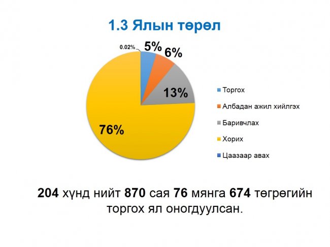 “Нээлттэй шүүх” хэвлэлийн бага хурал боллоо