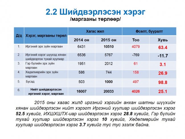 “Нээлттэй шүүх” хэвлэлийн бага хурал боллоо