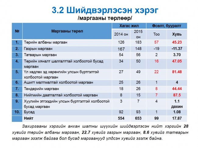 “Нээлттэй шүүх” хэвлэлийн бага хурал боллоо