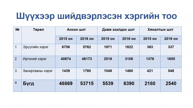 “Нээлттэй шүүх” хэвлэлийн бага хурал боллоо