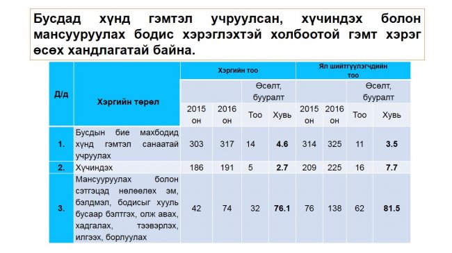 “Нээлттэй шүүх” хэвлэлийн бага хурал боллоо
