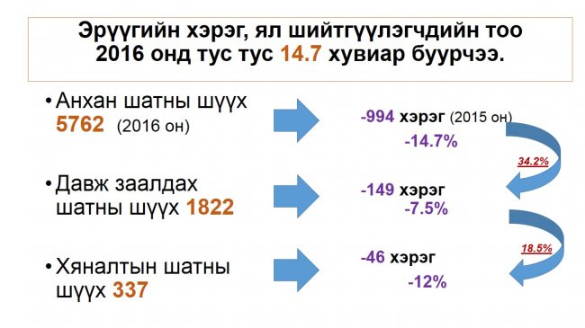 “Нээлттэй шүүх” хэвлэлийн бага хурал боллоо
