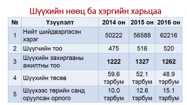 “Нээлттэй шүүх” хэвлэлийн бага хурал боллоо