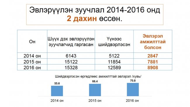 “Нээлттэй шүүх” хэвлэлийн бага хурал боллоо