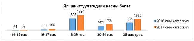 МОНГОЛ УЛСЫН ШҮҮХИЙН 2017 ОНЫ ХАГАС ЖИЛИЙН ШҮҮН ТАСЛАХ АЖИЛЛАГААНЫ НЭГДСЭН ДҮН МЭДЭЭ