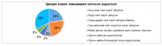 МОНГОЛ УЛСЫН ШҮҮХИЙН 2017 ОНЫ ХАГАС ЖИЛИЙН ШҮҮН ТАСЛАХ АЖИЛЛАГААНЫ НЭГДСЭН ДҮН МЭДЭЭ