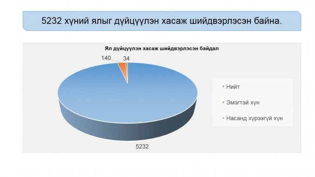 “Нээлттэй шүүх” хэвлэлийн бага хурал боллоо