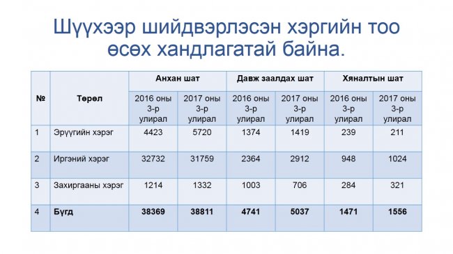 “Нээлттэй шүүх” хэвлэлийн бага хурал боллоо