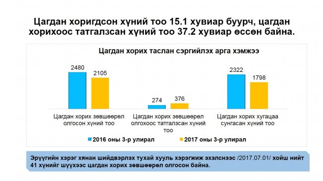 “Нээлттэй шүүх” хэвлэлийн бага хурал боллоо
