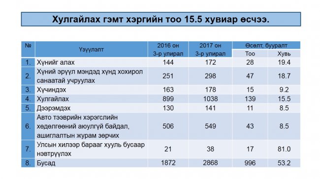 “Нээлттэй шүүх” хэвлэлийн бага хурал боллоо