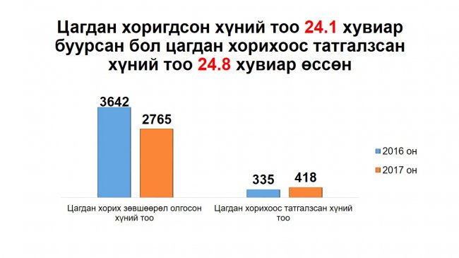 Монгол Улсын шүүхийн 2017 оны шүүн таслах ажиллагааны нэгдсэн дүн мэдээг танилцууллаа