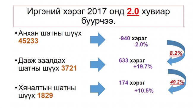 Монгол Улсын шүүхийн 2017 оны шүүн таслах ажиллагааны нэгдсэн дүн мэдээг танилцууллаа