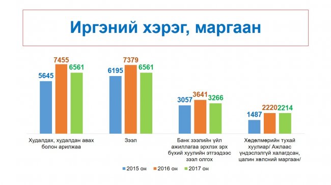 Монгол Улсын шүүхийн 2017 оны шүүн таслах ажиллагааны нэгдсэн дүн мэдээг танилцууллаа