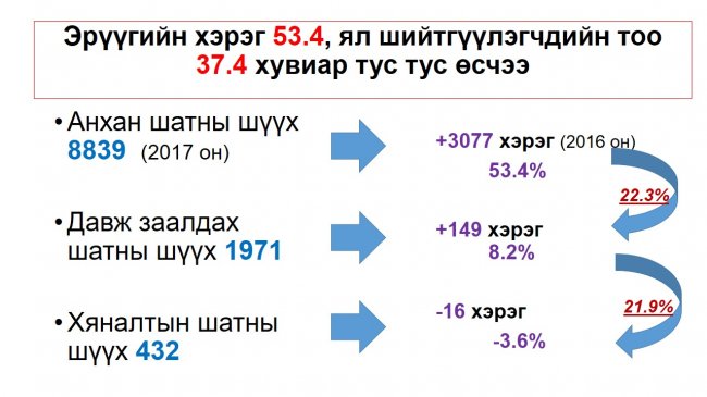 Монгол Улсын шүүхийн 2017 оны шүүн таслах ажиллагааны нэгдсэн дүн мэдээг танилцууллаа