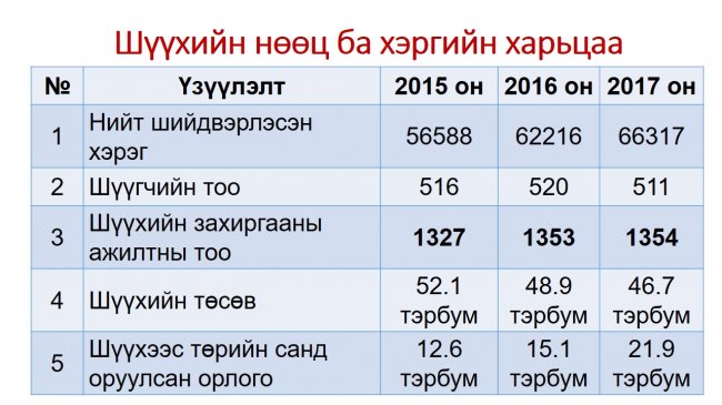 Монгол Улсын шүүхийн 2017 оны шүүн таслах ажиллагааны нэгдсэн дүн мэдээг танилцууллаа