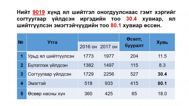 Монгол Улсын шүүхийн 2017 оны шүүн таслах ажиллагааны нэгдсэн дүн мэдээг танилцууллаа