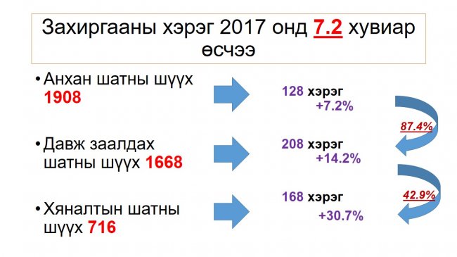 Монгол Улсын шүүхийн 2017 оны шүүн таслах ажиллагааны нэгдсэн дүн мэдээг танилцууллаа