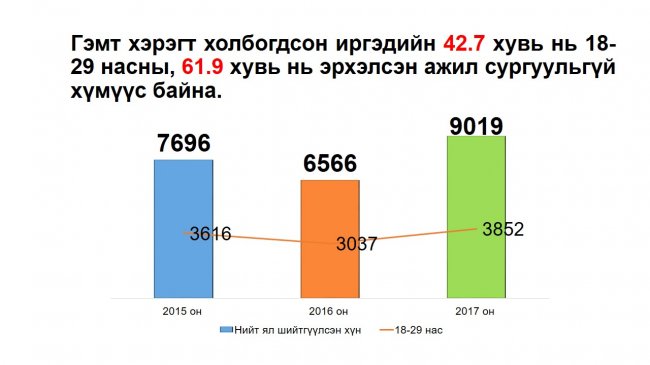 Монгол Улсын шүүхийн 2017 оны шүүн таслах ажиллагааны нэгдсэн дүн мэдээг танилцууллаа