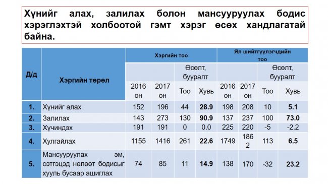 Монгол Улсын шүүхийн 2017 оны шүүн таслах ажиллагааны нэгдсэн дүн мэдээг танилцууллаа