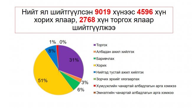 Монгол Улсын шүүхийн 2017 оны шүүн таслах ажиллагааны нэгдсэн дүн мэдээг танилцууллаа