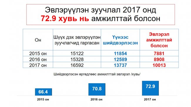 Монгол Улсын шүүхийн 2017 оны шүүн таслах ажиллагааны нэгдсэн дүн мэдээг танилцууллаа