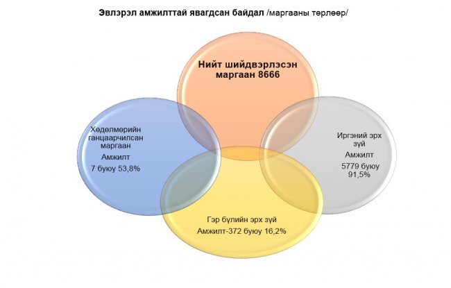 Шүүх зургаан мянган маргааныг эвлэрүүлжээ