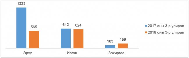 2018 оны гуравдугаар улиралд 1363 иргэдийн төлөөлөгч шүүх хуралдаанд оролцжээ