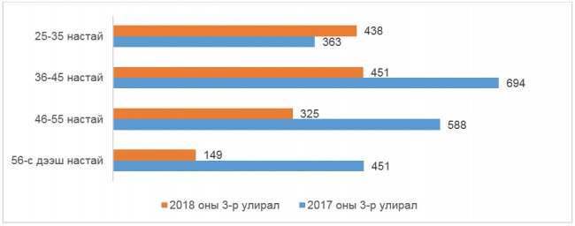 2018 оны гуравдугаар улиралд 1363 иргэдийн төлөөлөгч шүүх хуралдаанд оролцжээ