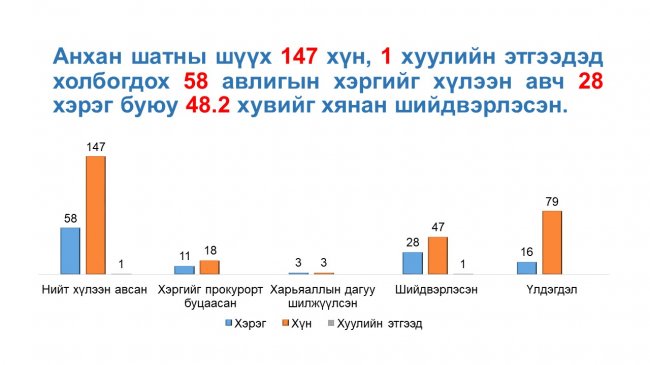 Шүүн таслах ажиллагааны тоймыг танилцууллаа