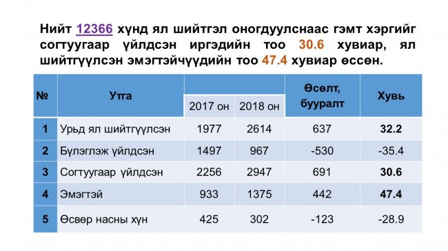 Шүүн таслах ажиллагааны тоймыг танилцууллаа