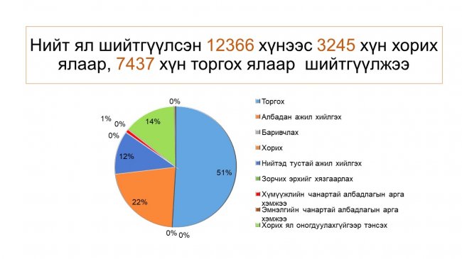 Шүүн таслах ажиллагааны тоймыг танилцууллаа