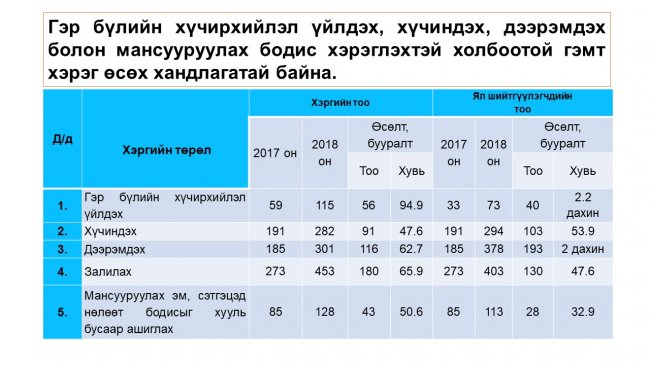 Шүүн таслах ажиллагааны тоймыг танилцууллаа