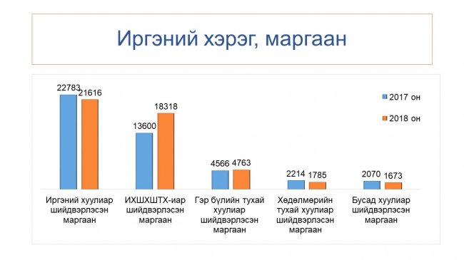 Шүүн таслах ажиллагааны тоймыг танилцууллаа