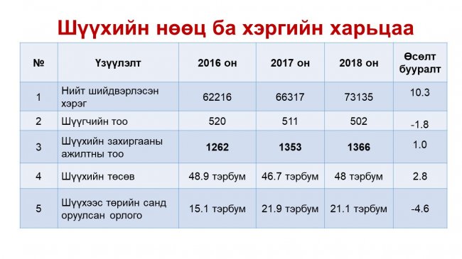 Шүүн таслах ажиллагааны тоймыг танилцууллаа