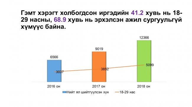 Шүүн таслах ажиллагааны тоймыг танилцууллаа