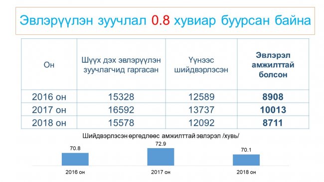 Шүүн таслах ажиллагааны тоймыг танилцууллаа