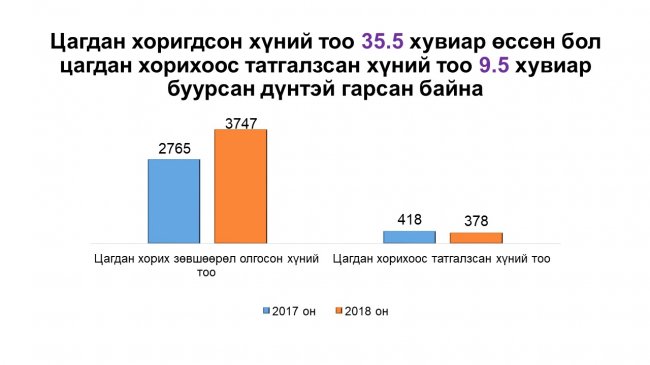 Шүүн таслах ажиллагааны тоймыг танилцууллаа