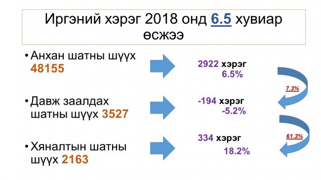 Шүүн таслах ажиллагааны тоймыг танилцууллаа