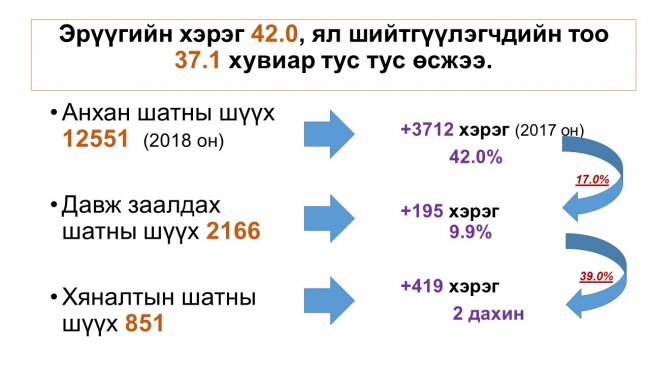 Шүүн таслах ажиллагааны тоймыг танилцууллаа