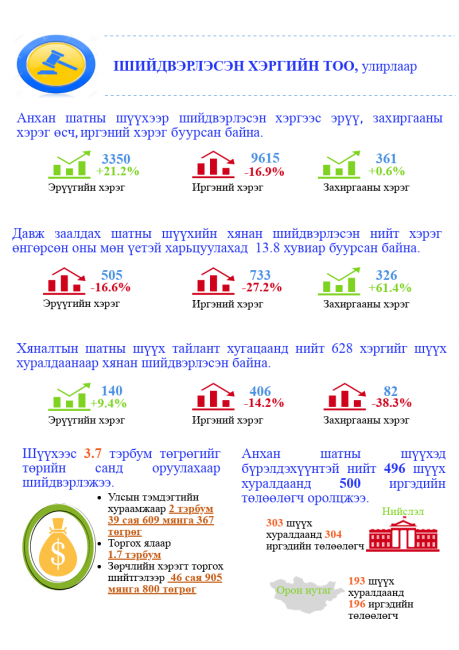 Монгол улсын шүүхийн 2019 оны 1 дүгээр улирлын шүүн таслах ажиллагааны нэгдсэн дүн мэдээ