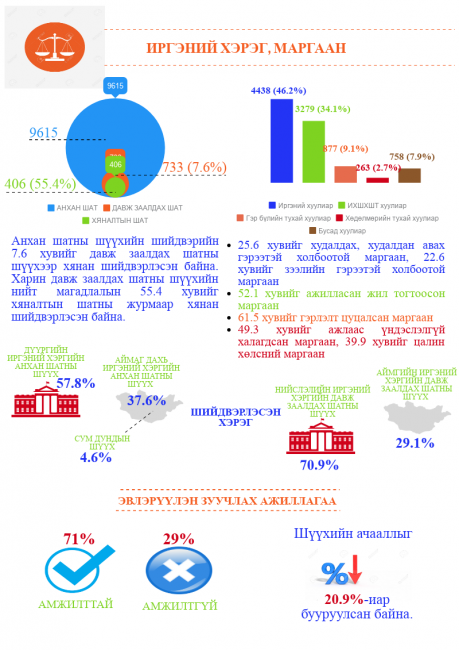 Монгол улсын шүүхийн 2019 оны 1 дүгээр улирлын  шүүн таслах ажиллагааны нэгдсэн дүн мэдээ