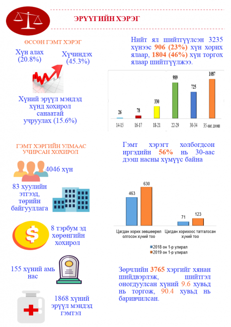 Монгол улсын шүүхийн 2019 оны 1 дүгээр улирлын  шүүн таслах ажиллагааны нэгдсэн дүн мэдээ