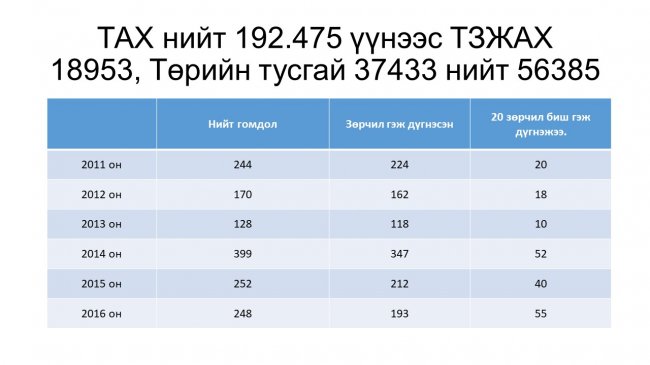 Шүүгчийн ёс зүй, хариуцлагын талаар мэдээлэв