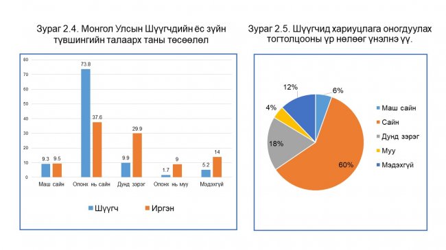 Шүүгчийн ёс зүй, хариуцлагын талаар мэдээлэв