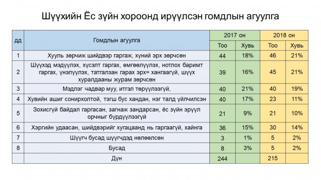 Шүүгчийн ёс зүй, хариуцлагын талаар мэдээлэв