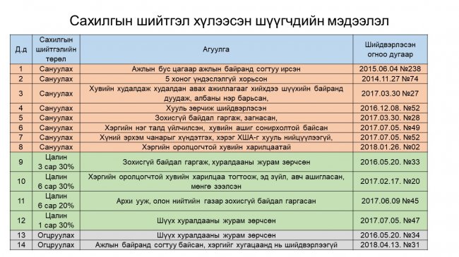 Шүүгчийн ёс зүй, хариуцлагын талаар мэдээлэв
